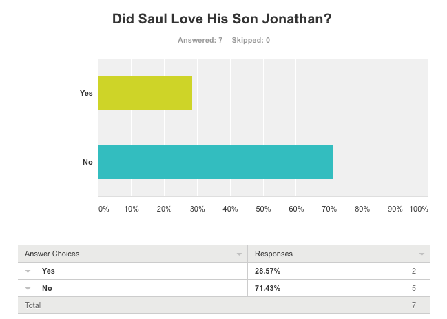 Did Saul love Jonathan survey